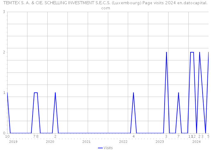 TEMTEX S. A. & CIE. SCHELLING INVESTMENT S.E.C.S. (Luxembourg) Page visits 2024 