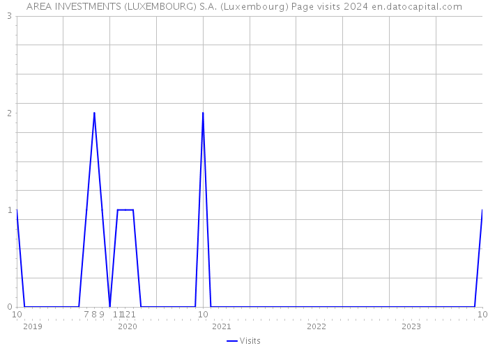 AREA INVESTMENTS (LUXEMBOURG) S.A. (Luxembourg) Page visits 2024 