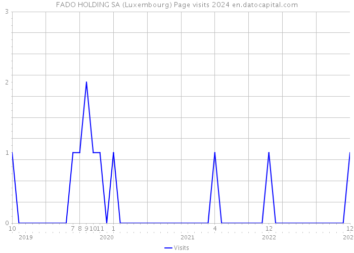 FADO HOLDING SA (Luxembourg) Page visits 2024 