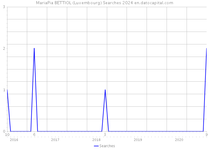 MariaPia BETTIOL (Luxembourg) Searches 2024 