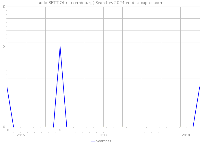 aolo BETTIOL (Luxembourg) Searches 2024 