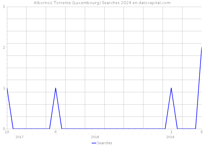 Albornoz Torrente (Luxembourg) Searches 2024 