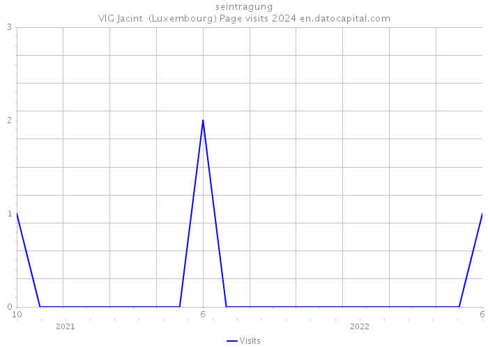 seintragung VIG Jacint (Luxembourg) Page visits 2024 