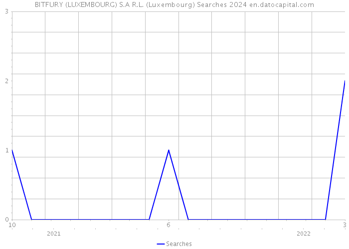 BITFURY (LUXEMBOURG) S.A R.L. (Luxembourg) Searches 2024 