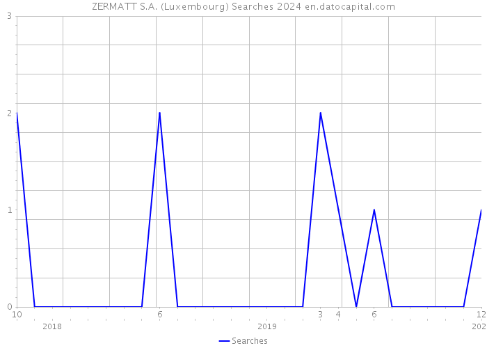 ZERMATT S.A. (Luxembourg) Searches 2024 