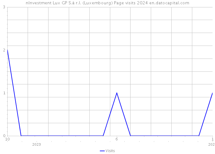 nInvestment Lux GP S.à r.l. (Luxembourg) Page visits 2024 