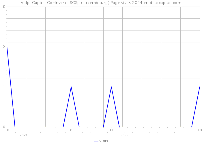 Volpi Capital Co-Invest I SCSp (Luxembourg) Page visits 2024 
