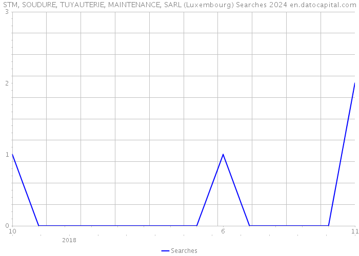 STM, SOUDURE, TUYAUTERIE, MAINTENANCE, SARL (Luxembourg) Searches 2024 