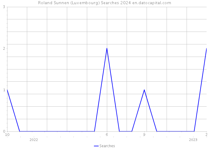 Roland Sunnen (Luxembourg) Searches 2024 