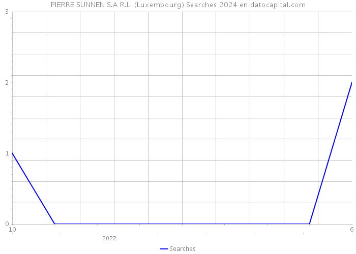 PIERRE SUNNEN S.A R.L. (Luxembourg) Searches 2024 