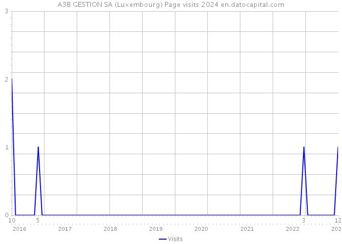 A3B GESTION SA (Luxembourg) Page visits 2024 