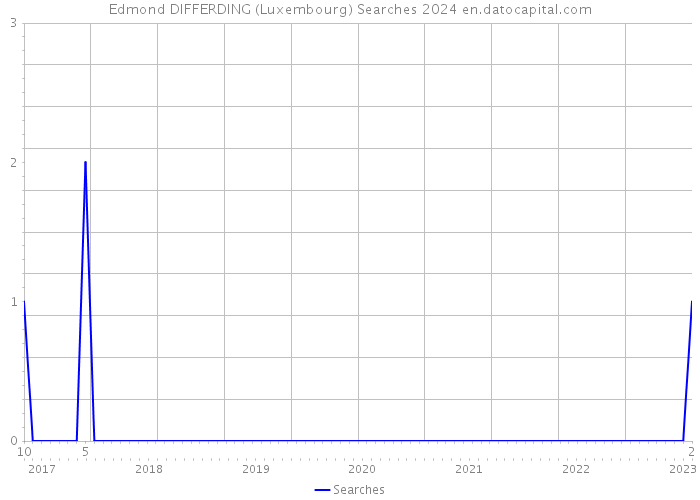 Edmond DIFFERDING (Luxembourg) Searches 2024 