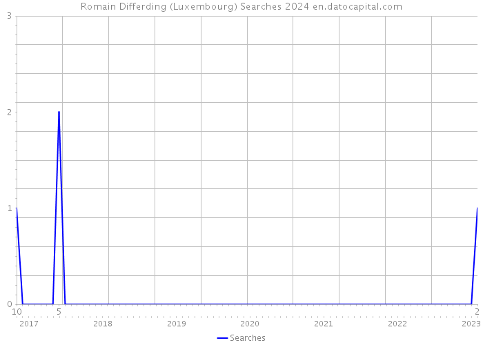 Romain Differding (Luxembourg) Searches 2024 