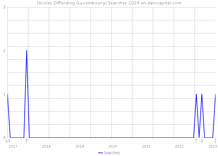 Nicolas Differding (Luxembourg) Searches 2024 