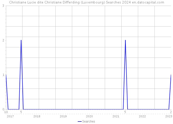 Christiane Lucie dite Christiane Differding (Luxembourg) Searches 2024 