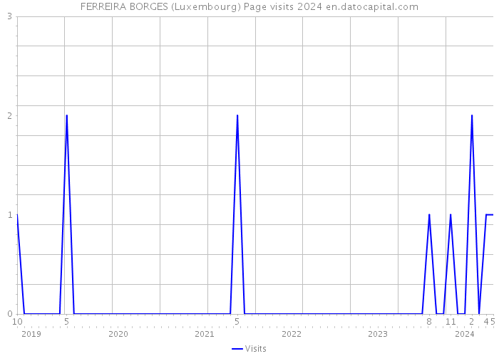 FERREIRA BORGES (Luxembourg) Page visits 2024 