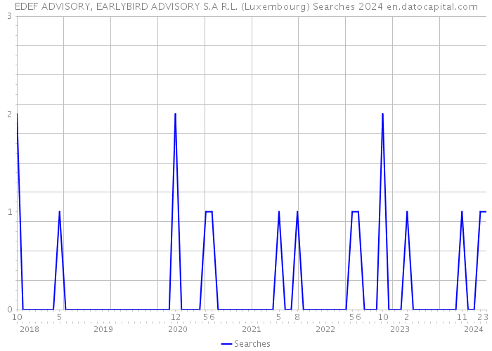 EDEF ADVISORY, EARLYBIRD ADVISORY S.A R.L. (Luxembourg) Searches 2024 
