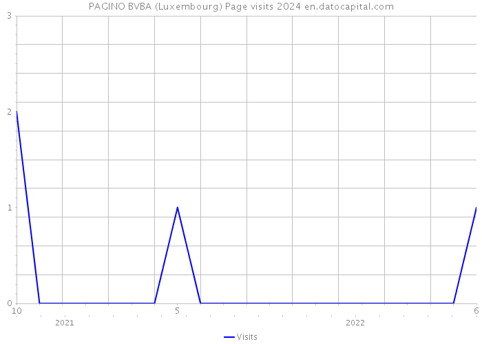 PAGINO BVBA (Luxembourg) Page visits 2024 