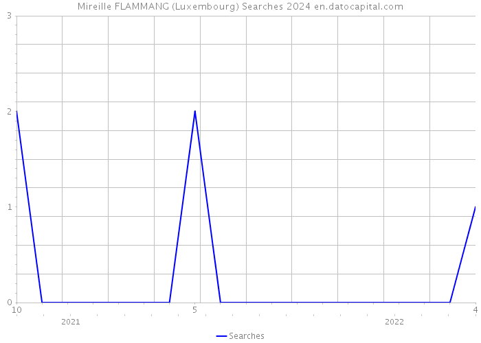 Mireille FLAMMANG (Luxembourg) Searches 2024 