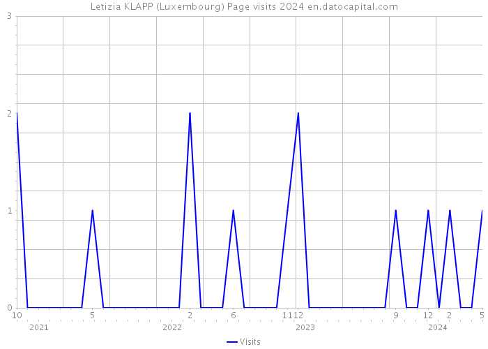 Letizia KLAPP (Luxembourg) Page visits 2024 