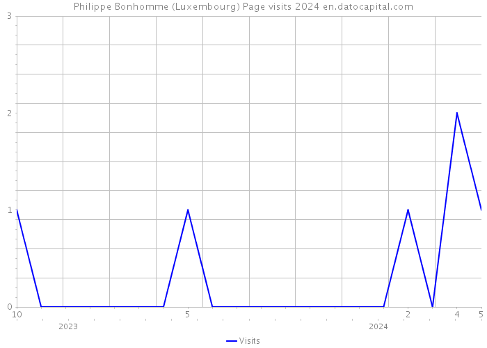 Philippe Bonhomme (Luxembourg) Page visits 2024 