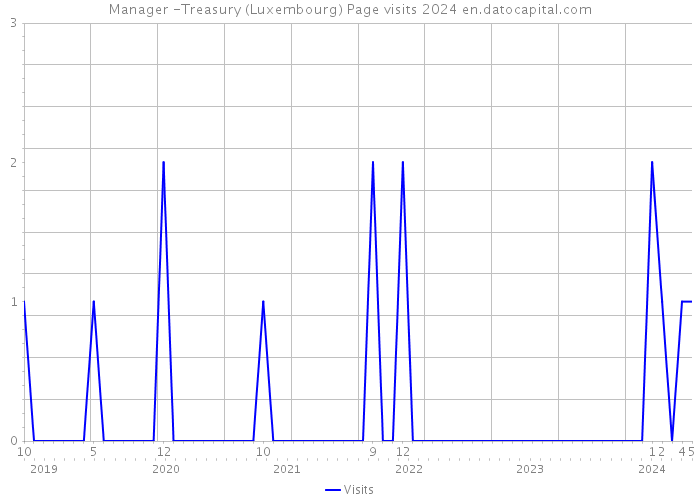 Manager -Treasury (Luxembourg) Page visits 2024 