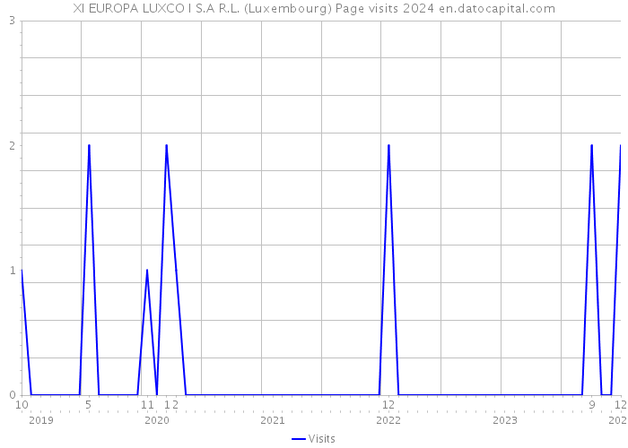 XI EUROPA LUXCO I S.A R.L. (Luxembourg) Page visits 2024 