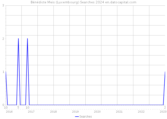 Bénédicte Meis (Luxembourg) Searches 2024 