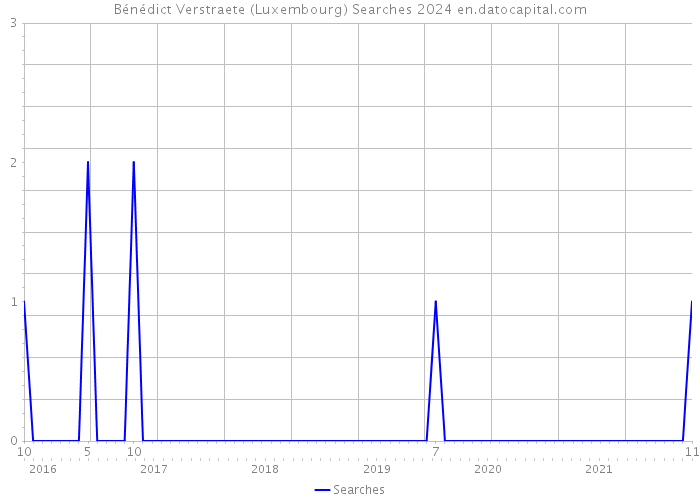 Bénédict Verstraete (Luxembourg) Searches 2024 