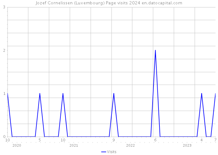 Jozef Cornelissen (Luxembourg) Page visits 2024 