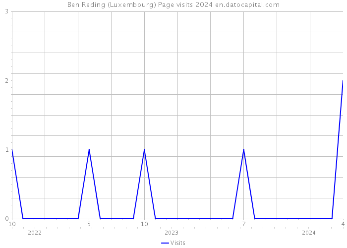 Ben Reding (Luxembourg) Page visits 2024 