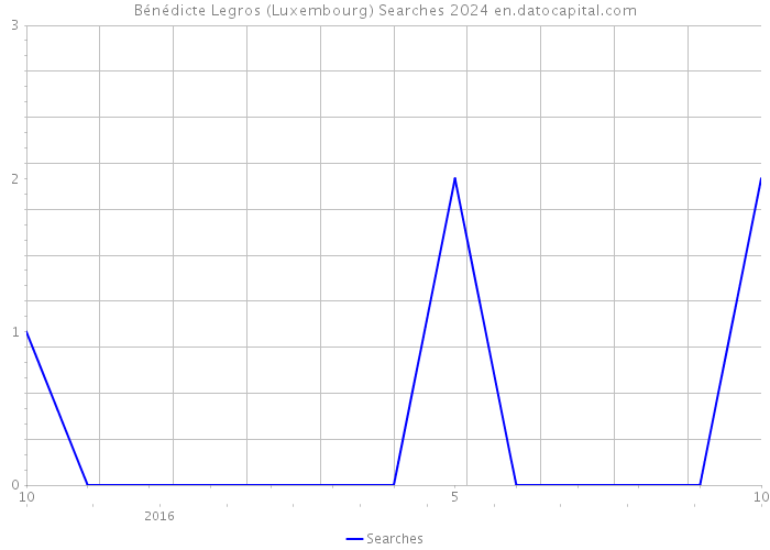 Bénédicte Legros (Luxembourg) Searches 2024 