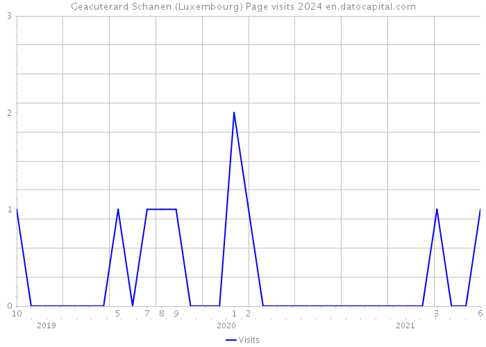 Geacuterard Schanen (Luxembourg) Page visits 2024 