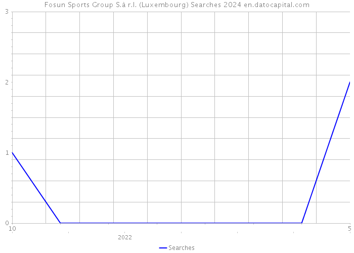 Fosun Sports Group S.à r.l. (Luxembourg) Searches 2024 