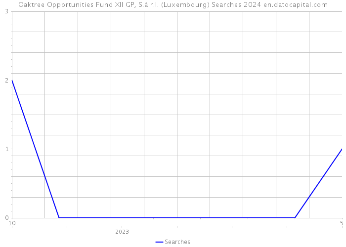 Oaktree Opportunities Fund XII GP, S.à r.l. (Luxembourg) Searches 2024 