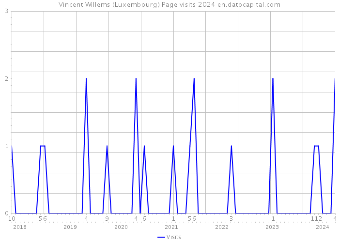 Vincent Willems (Luxembourg) Page visits 2024 