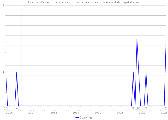 Frantz Wallenborn (Luxembourg) Searches 2024 