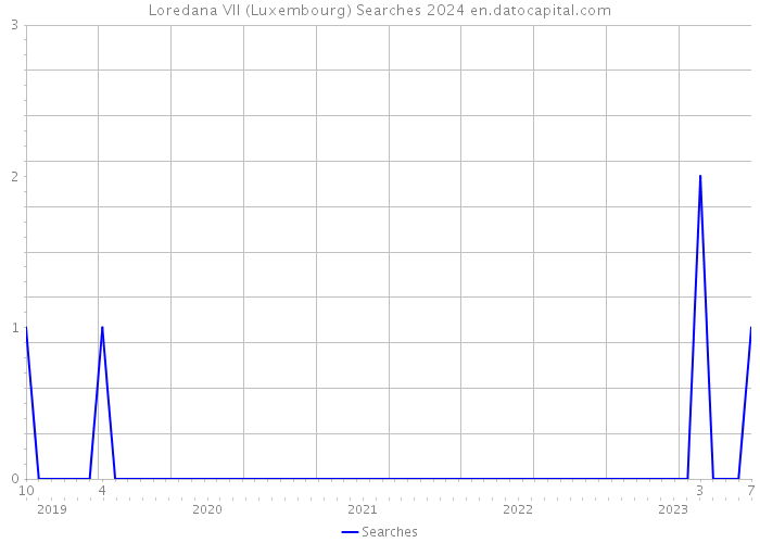 Loredana VII (Luxembourg) Searches 2024 