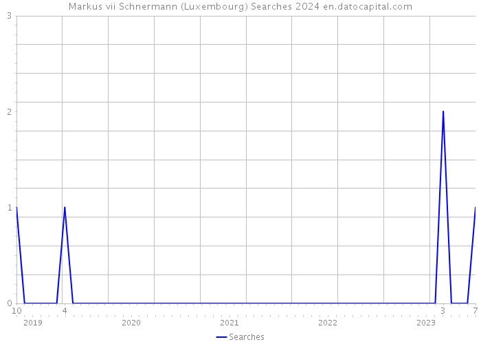 Markus vii Schnermann (Luxembourg) Searches 2024 