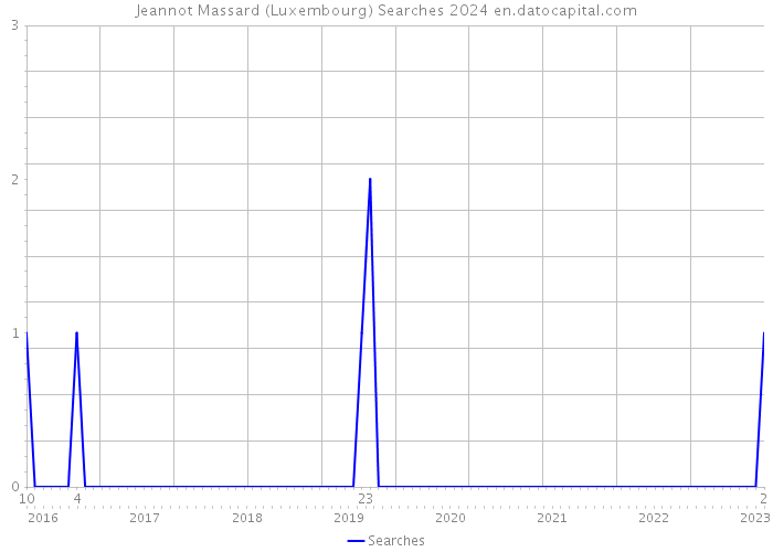 Jeannot Massard (Luxembourg) Searches 2024 