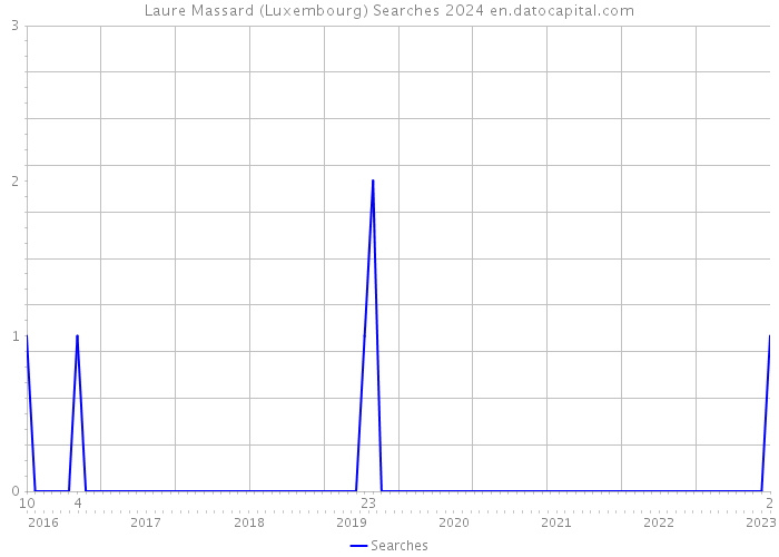 Laure Massard (Luxembourg) Searches 2024 