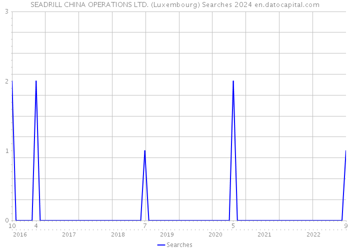 SEADRILL CHINA OPERATIONS LTD. (Luxembourg) Searches 2024 