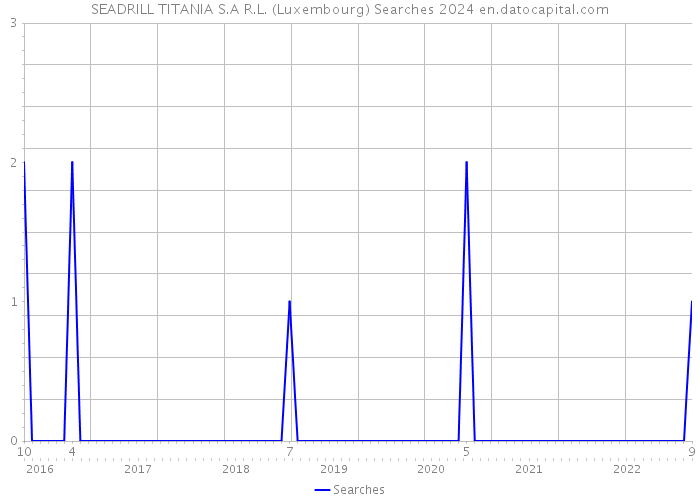 SEADRILL TITANIA S.A R.L. (Luxembourg) Searches 2024 