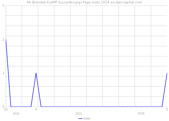 Mr Brendan KLAPP (Luxembourg) Page visits 2024 
