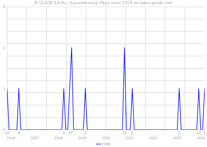 E-CLADE S.A R.L. (Luxembourg) Page visits 2024 
