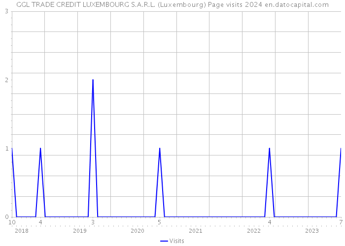 GGL TRADE CREDIT LUXEMBOURG S.A.R.L. (Luxembourg) Page visits 2024 