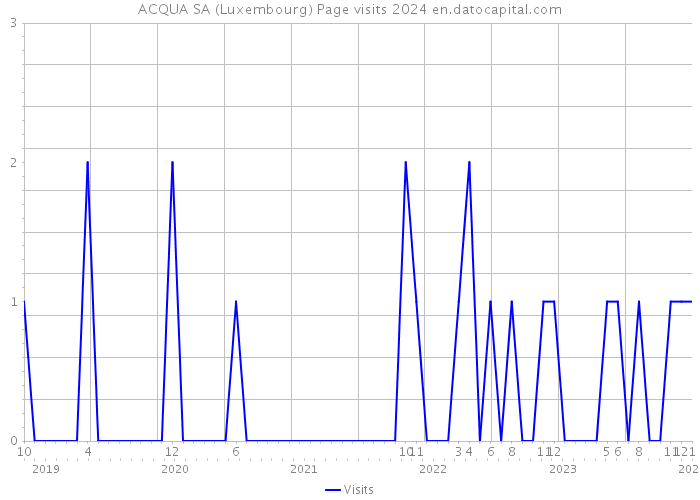 ACQUA SA (Luxembourg) Page visits 2024 