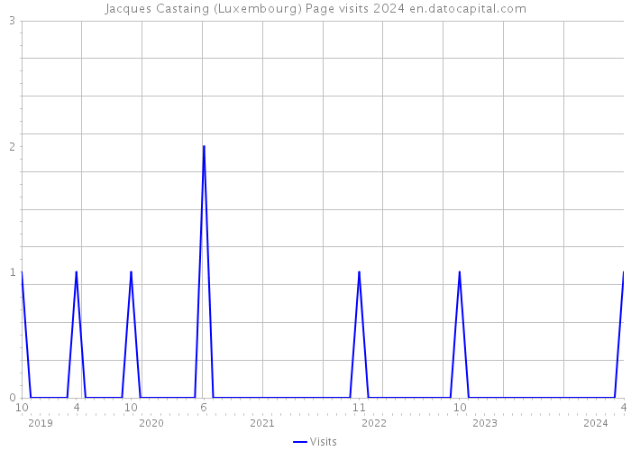 Jacques Castaing (Luxembourg) Page visits 2024 