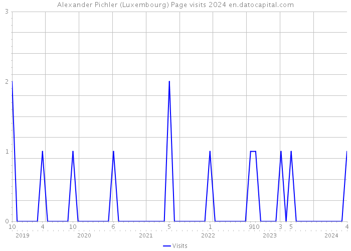 Alexander Pichler (Luxembourg) Page visits 2024 