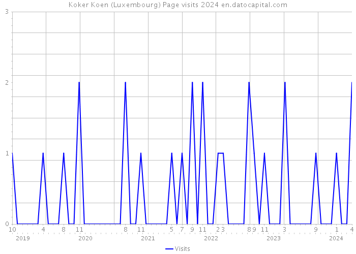 Koker Koen (Luxembourg) Page visits 2024 